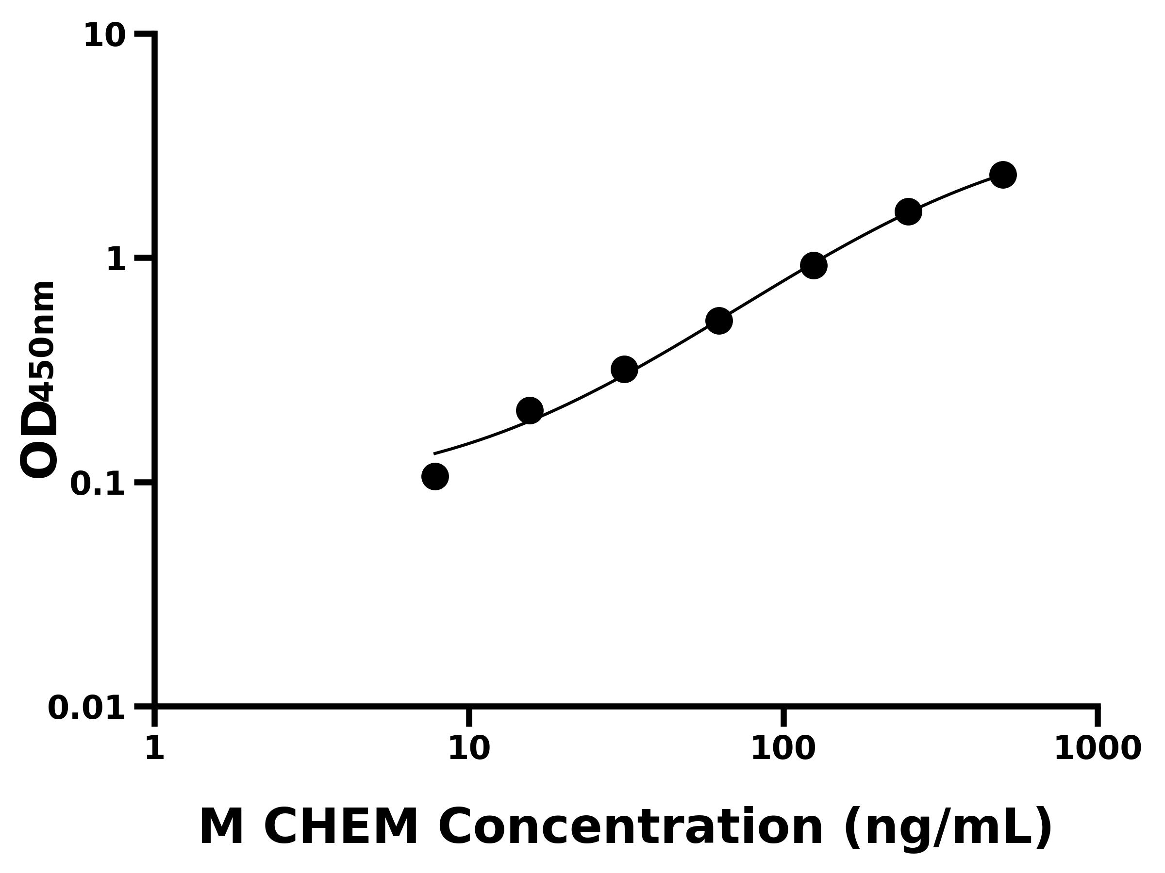 小鼠(CHEM)ELISA試劑盒