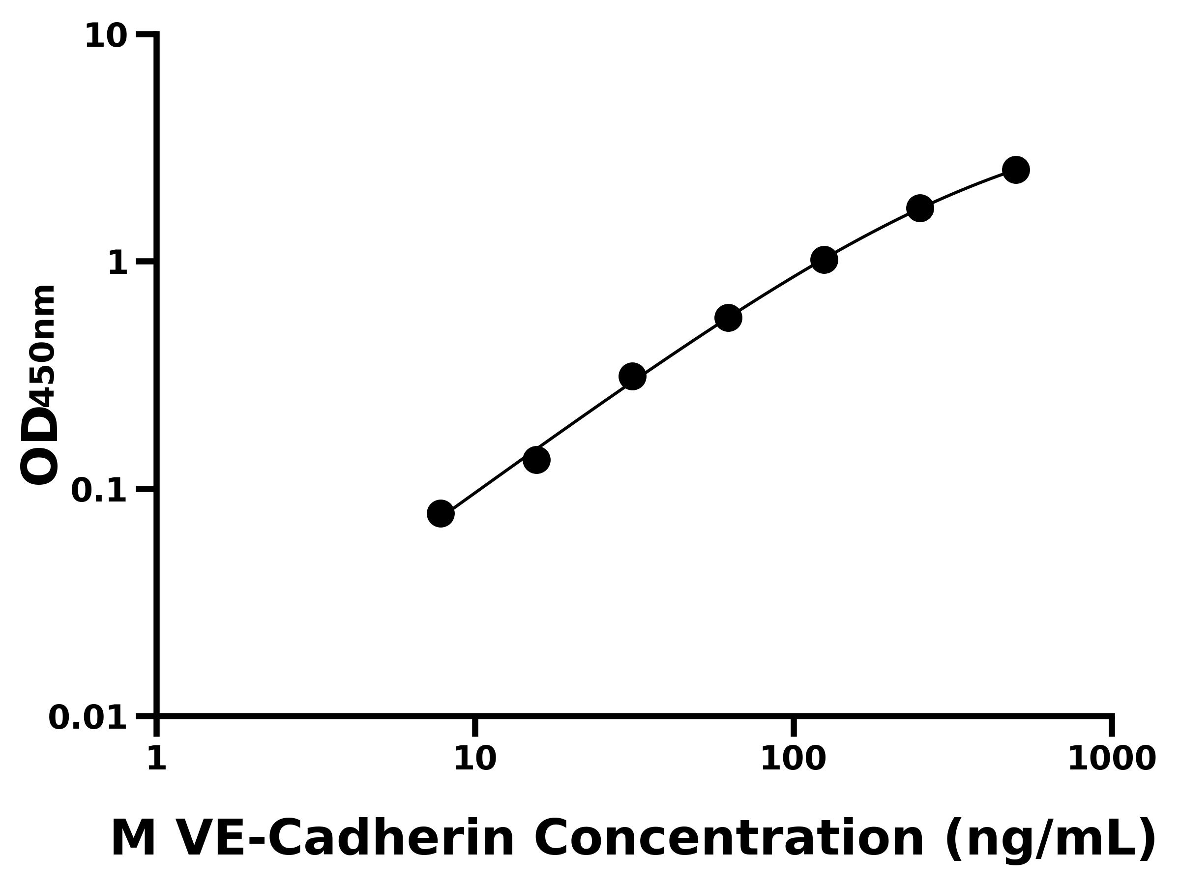小鼠(VE-Cadherin)ELISA試劑盒