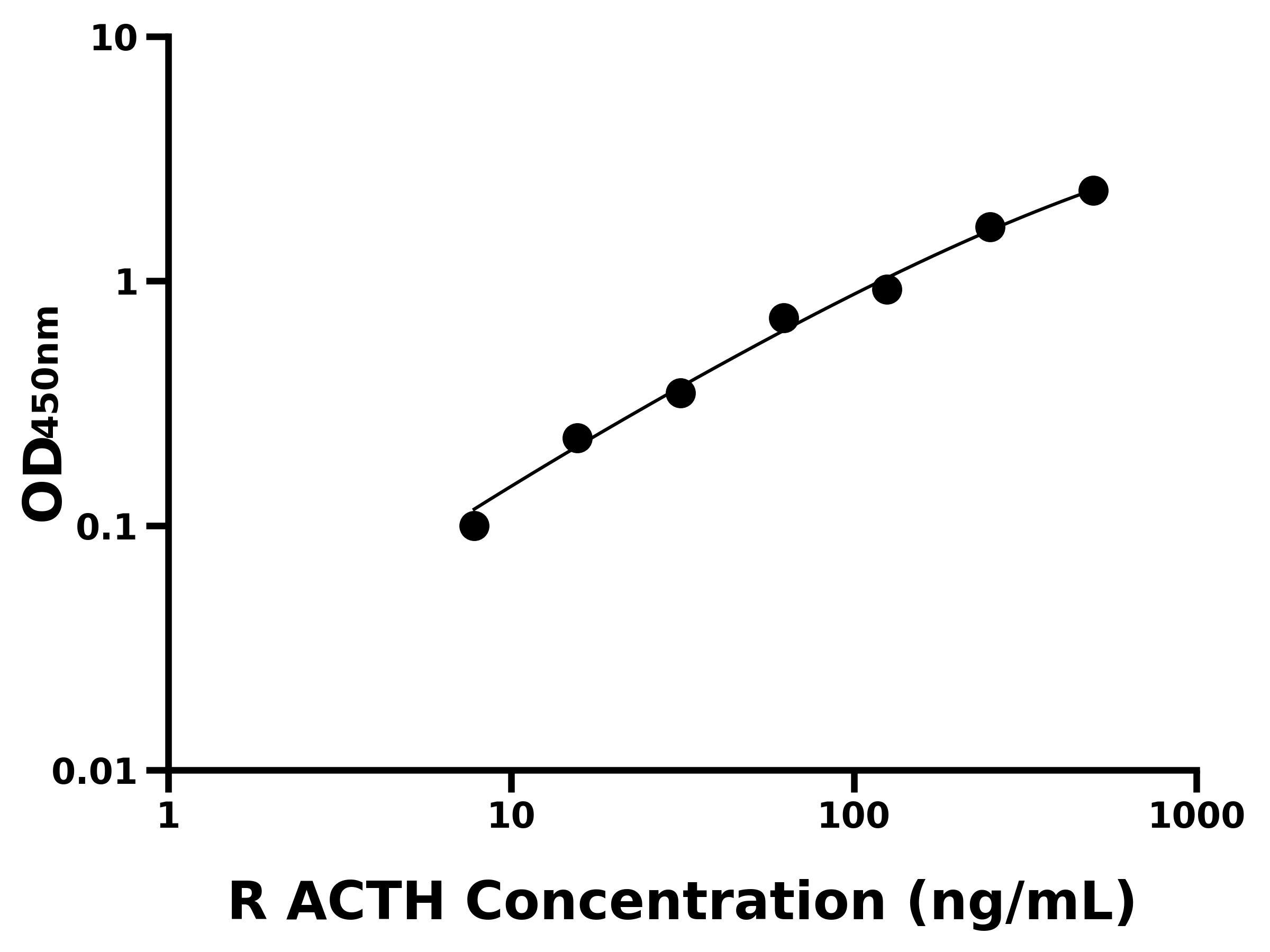 大鼠(ACTH)ELISA試劑盒 大鼠(ACTH)ELISA試劑盒