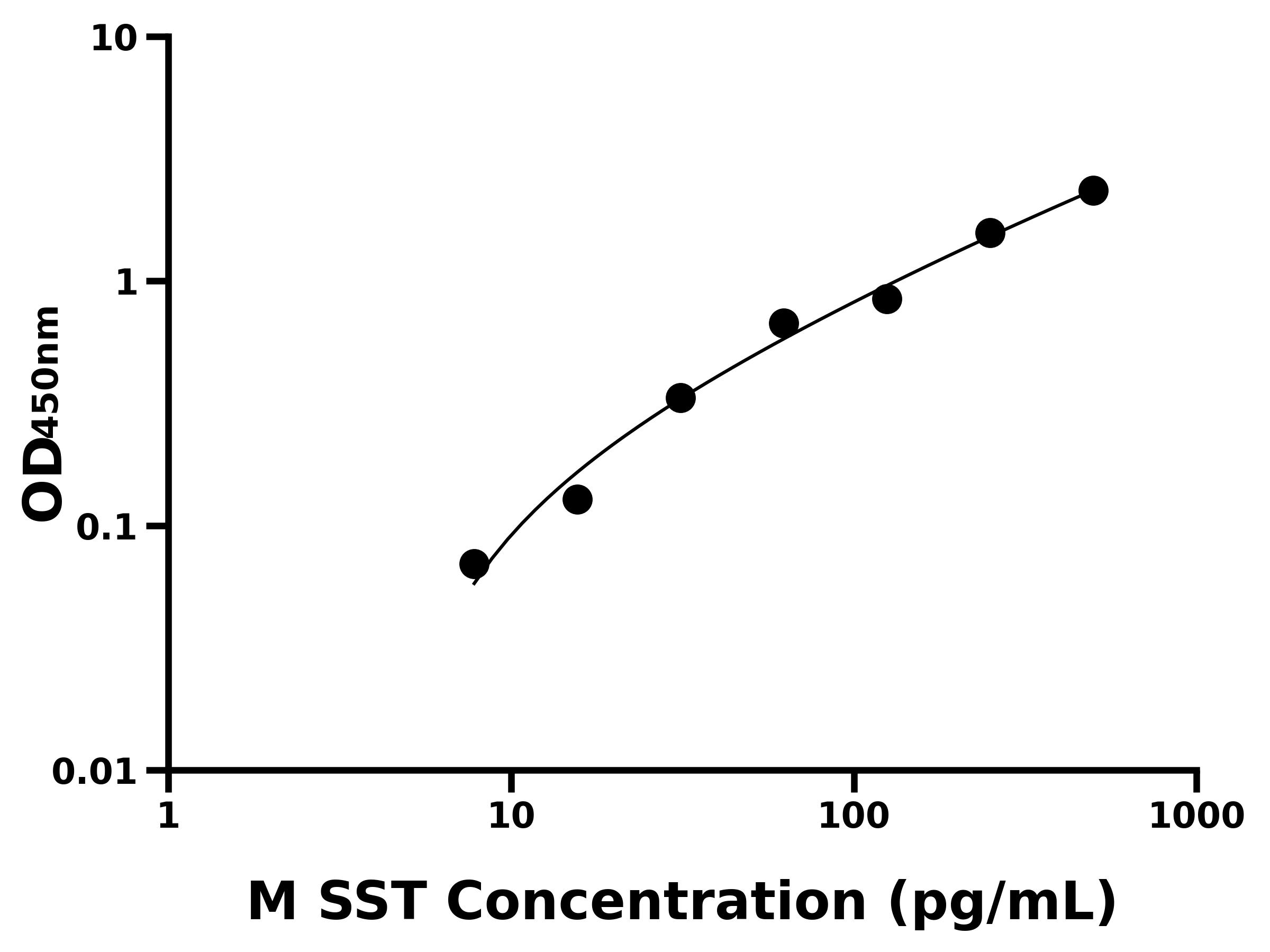 小鼠(SST)ELISA試劑盒 小鼠(SST)ELISA試劑盒