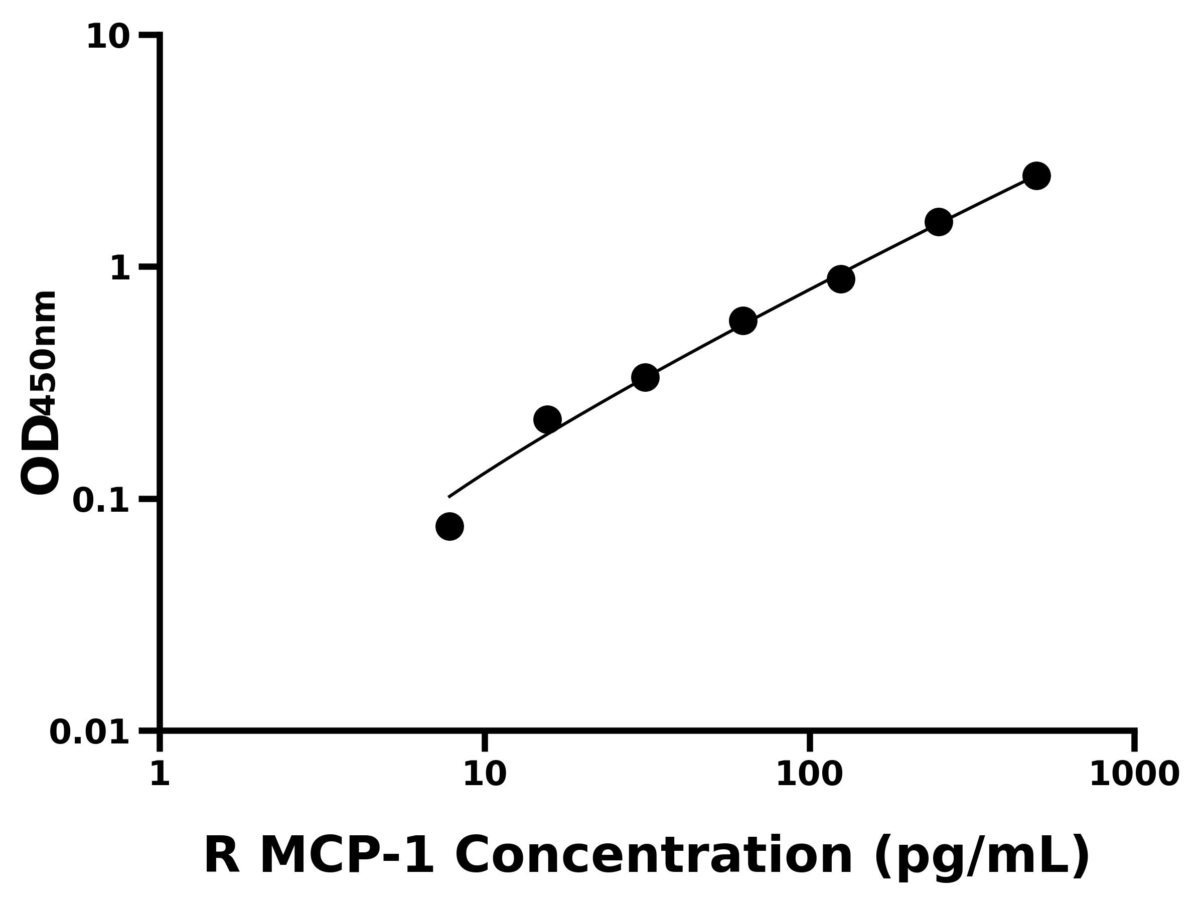 大鼠(MCP-1)ELISA試劑盒