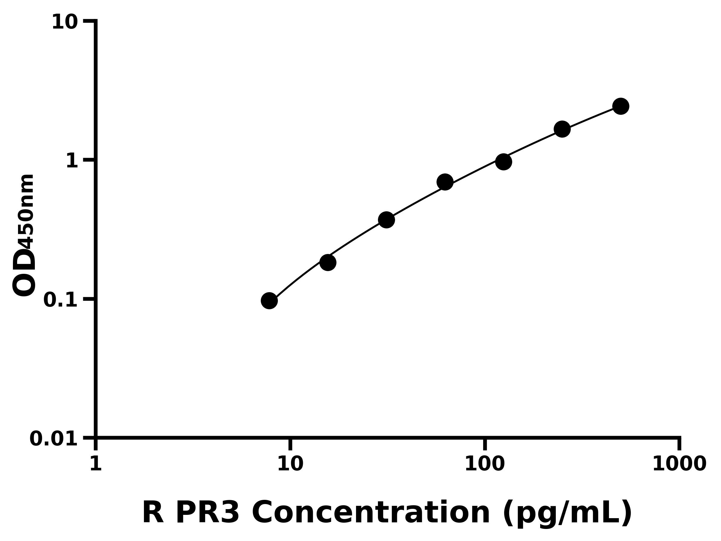 大鼠(PR3)ELISA試劑盒 大鼠(PR3)ELISA試劑盒