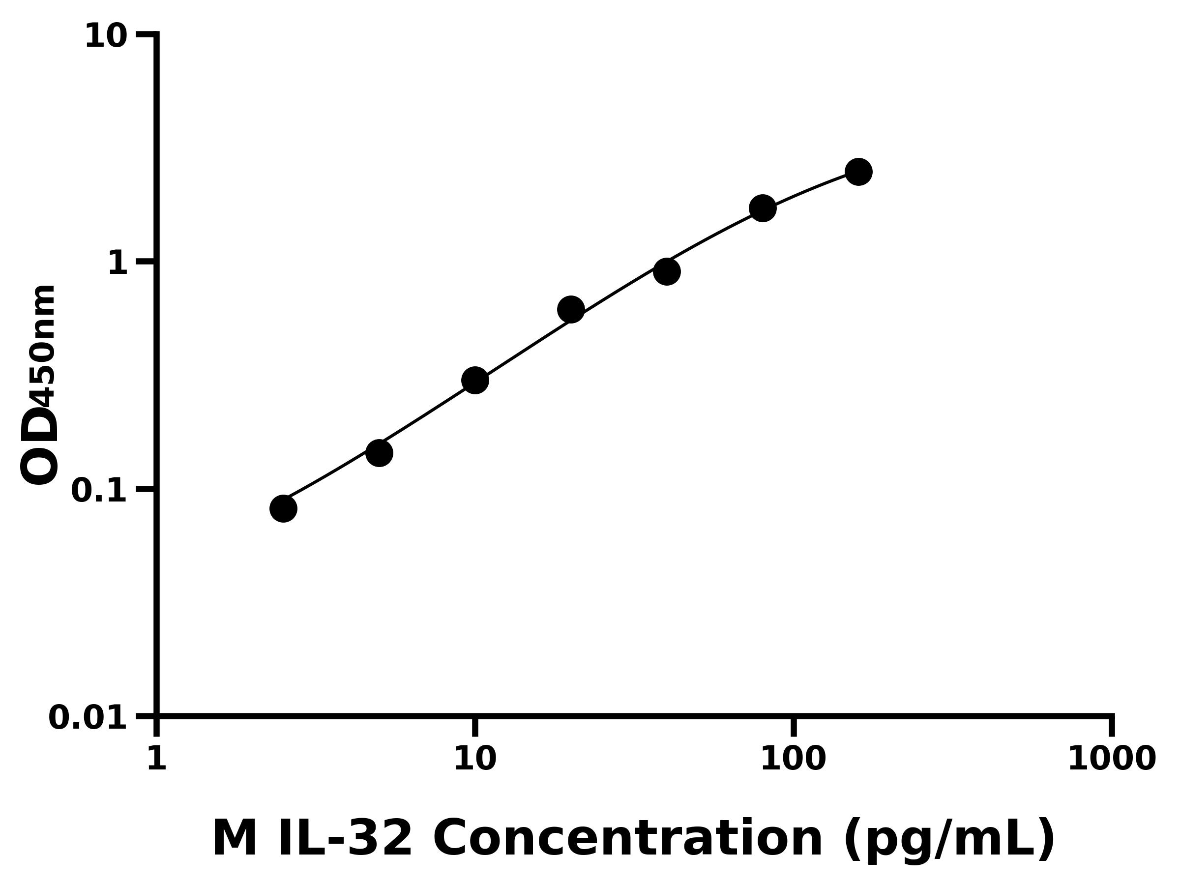 小鼠(IL-32)ELISA試劑盒 小鼠(IL-32)ELISA試劑盒