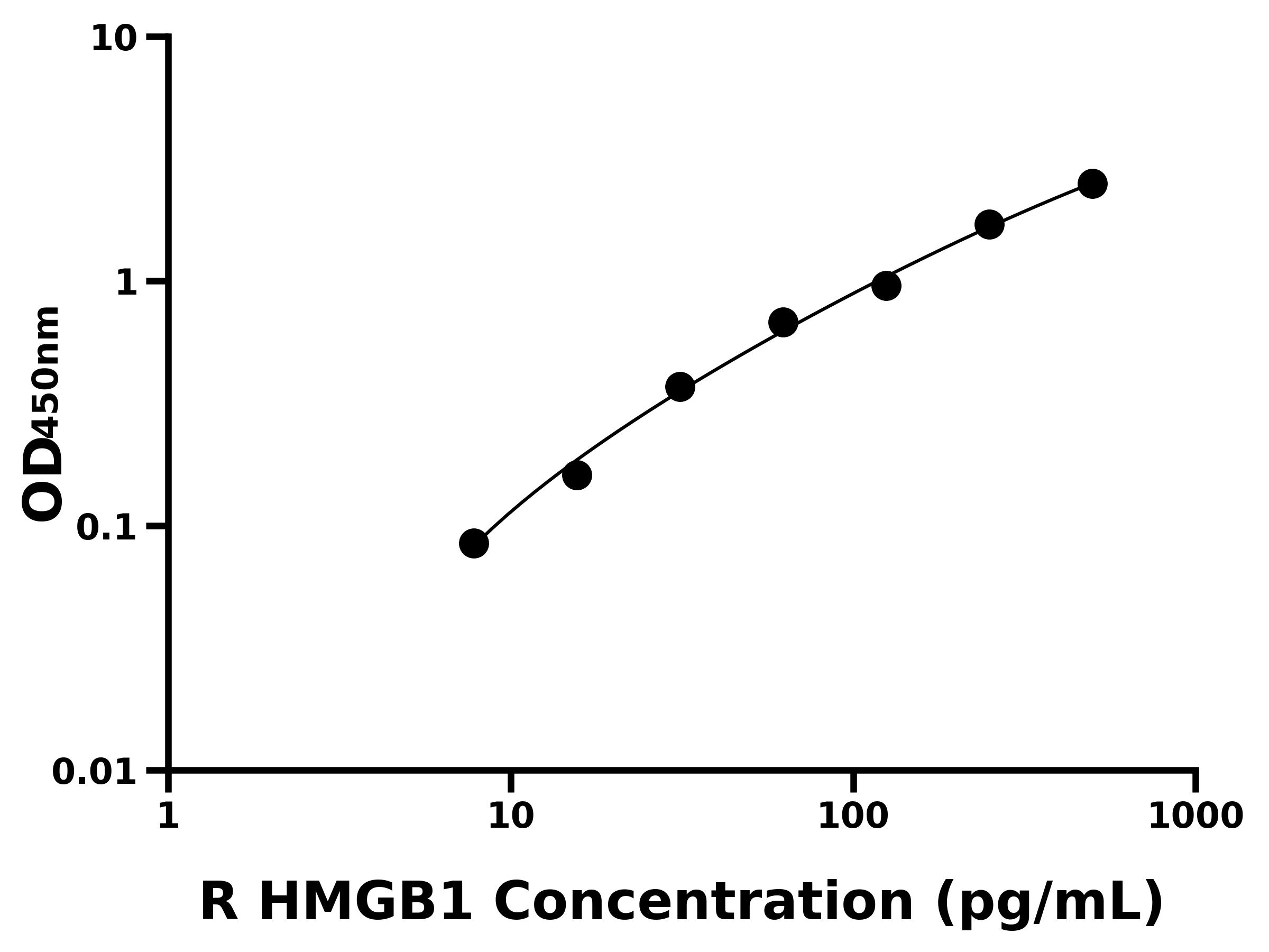 大鼠(HMGB1)ELISA試劑盒 大鼠(HMGB1)ELISA試劑盒