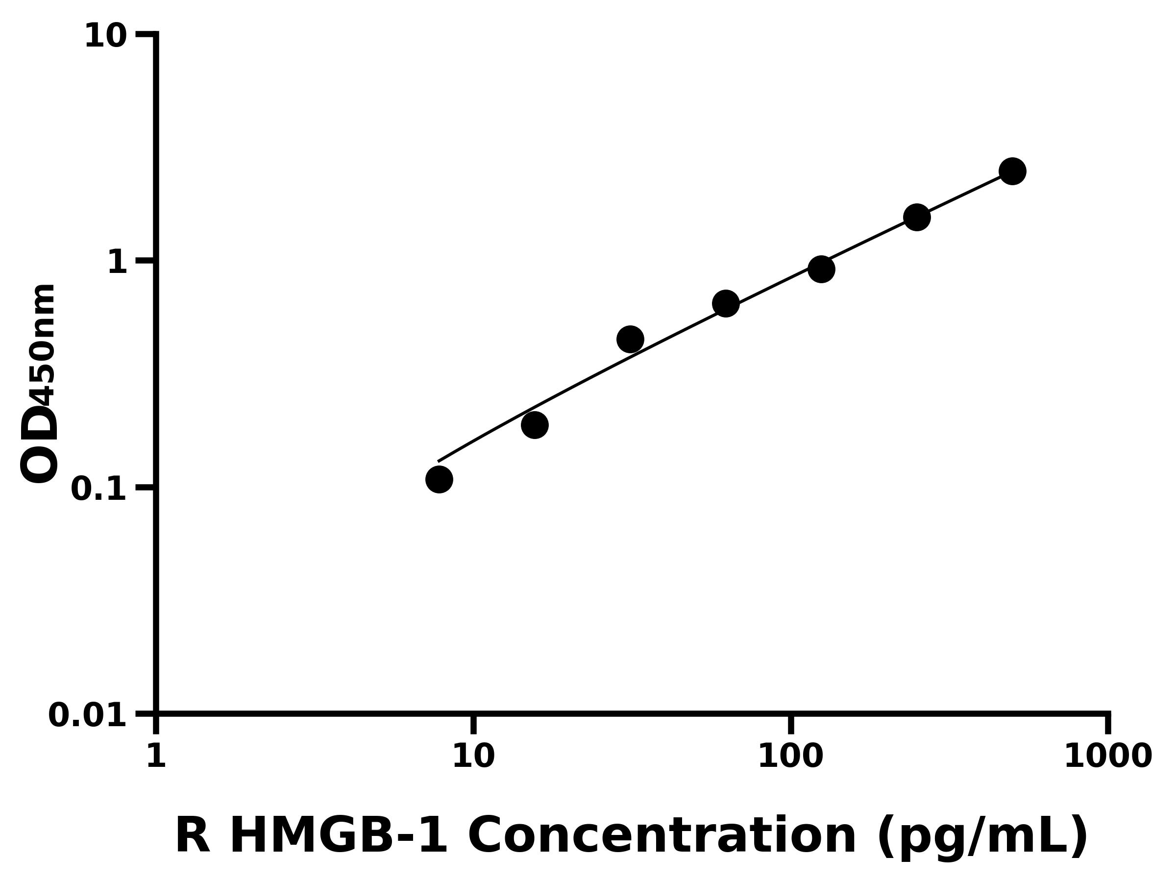 大鼠(HMGB-1)ELISA試劑盒 大鼠(HMGB-1)ELISA試劑盒