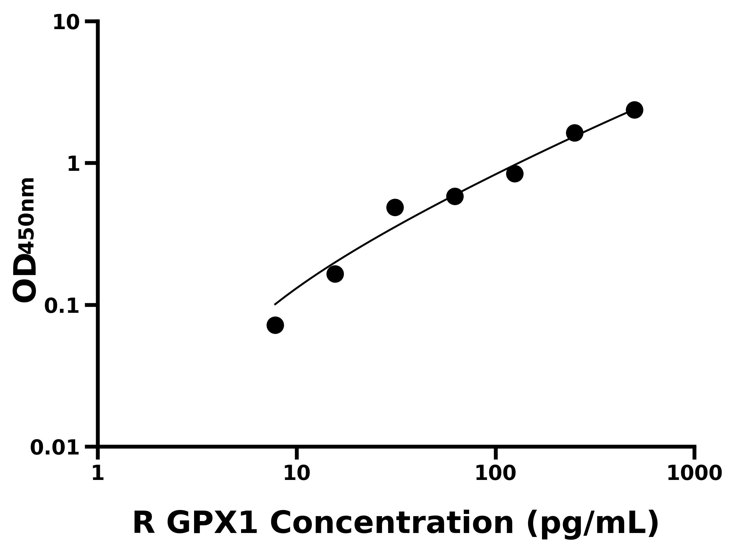 大鼠(GPX1)ELISA試劑盒 大鼠(GPX1)ELISA試劑盒
