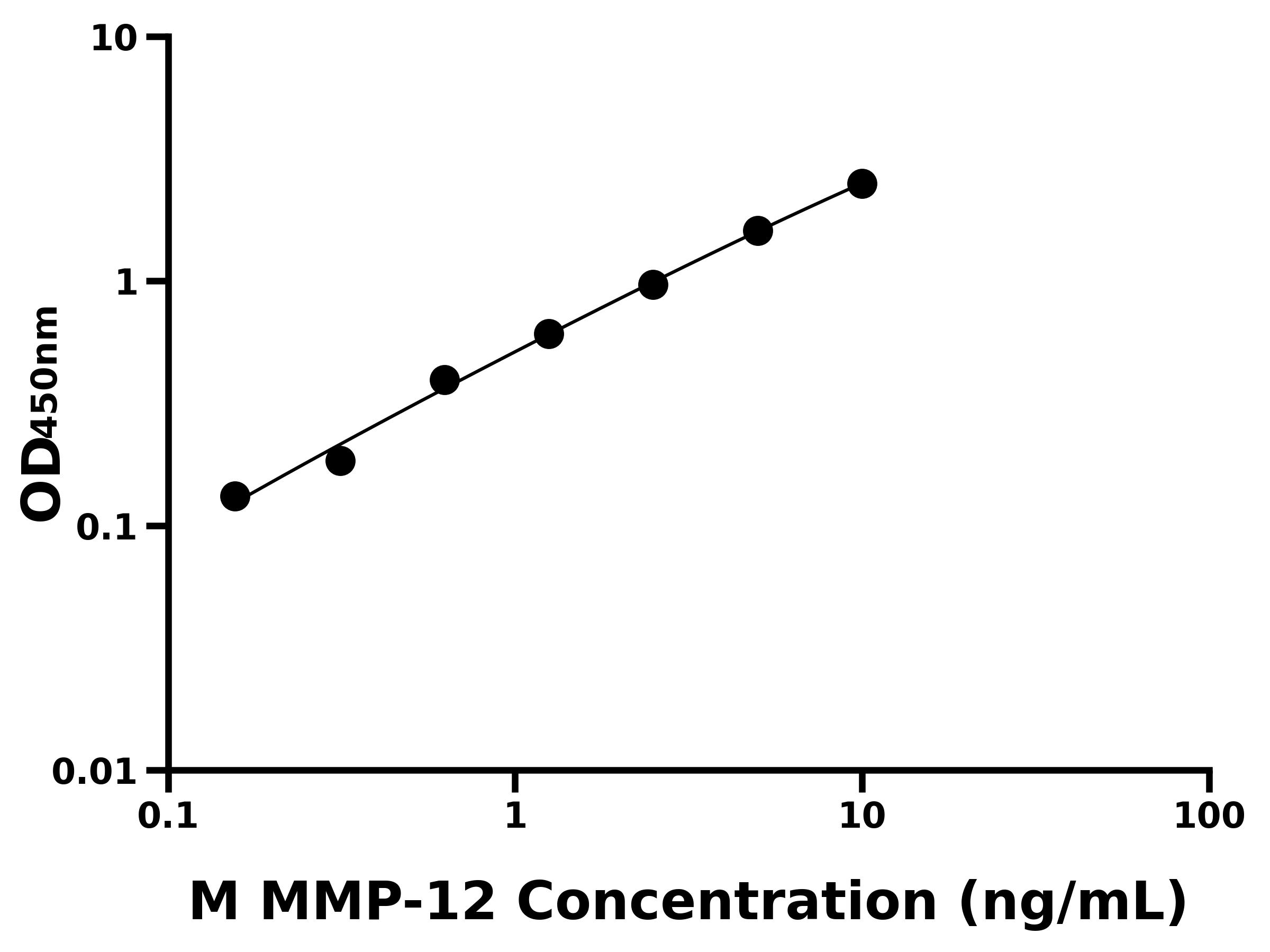 小鼠(MMP-12)ELISA試劑盒