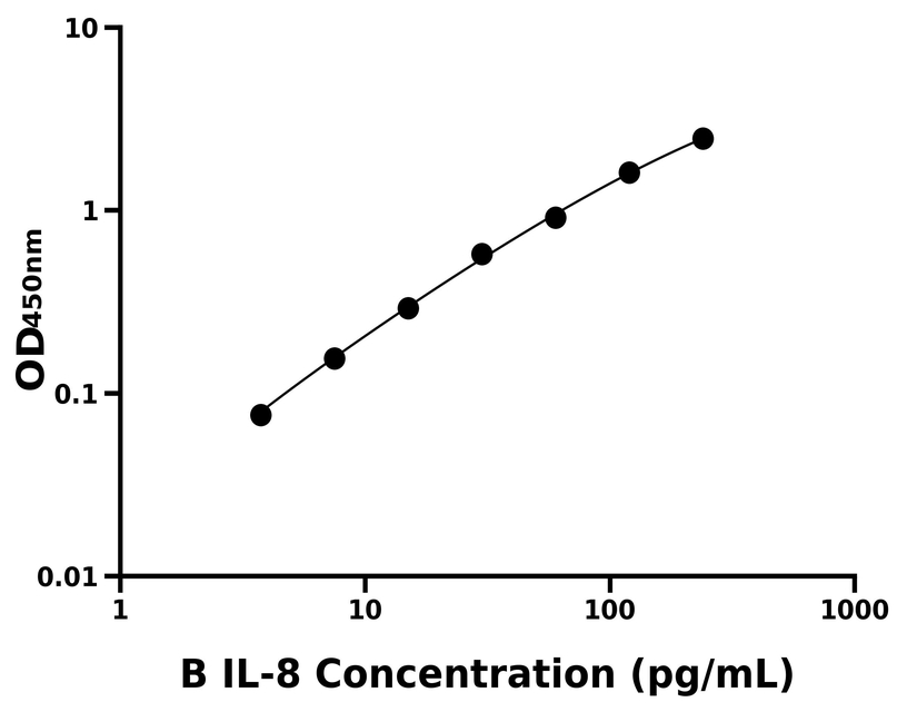 牛(IL-8)ELISA試劑盒 牛(IL-8)ELISA試劑盒